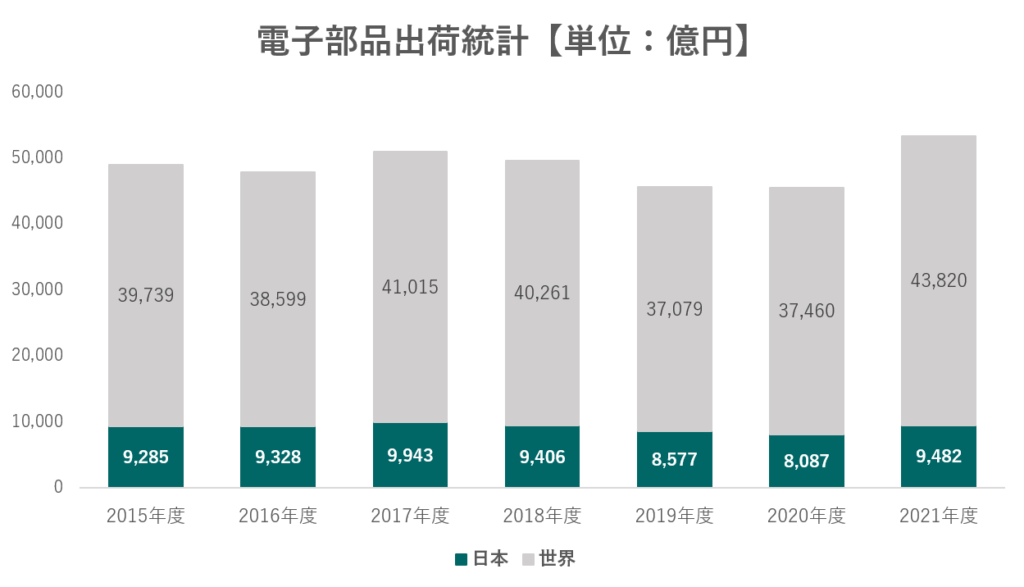 電子部品出荷統計【単位：億円】