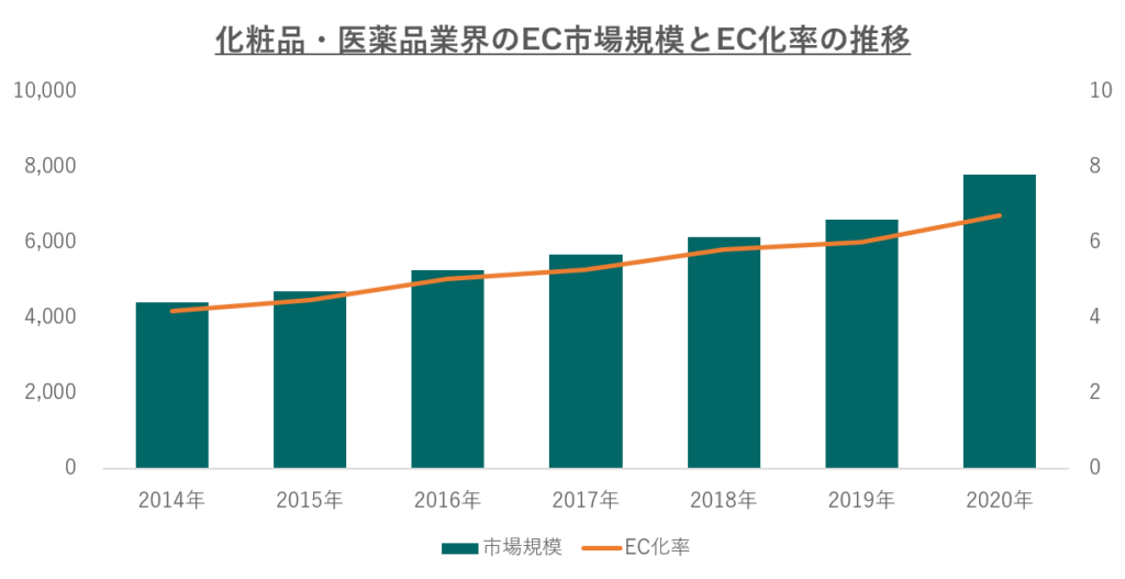 化粧品・医薬品業界のEC市場規模とEC化率の推移