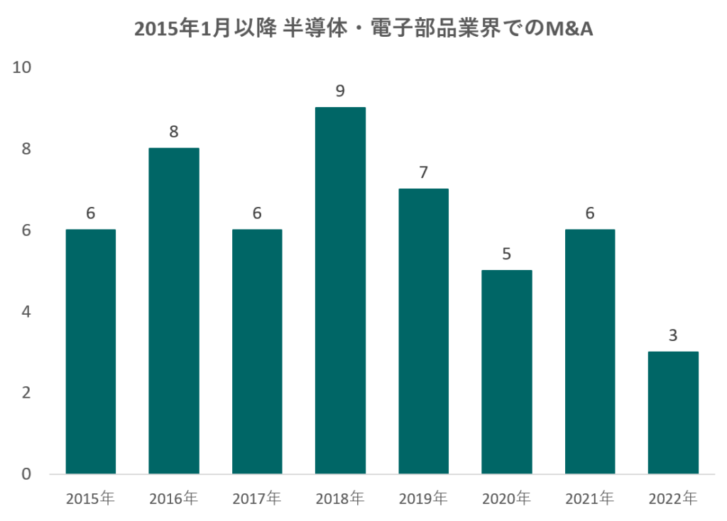 2015年1月以降、半導体・電子部品業界でのM&A