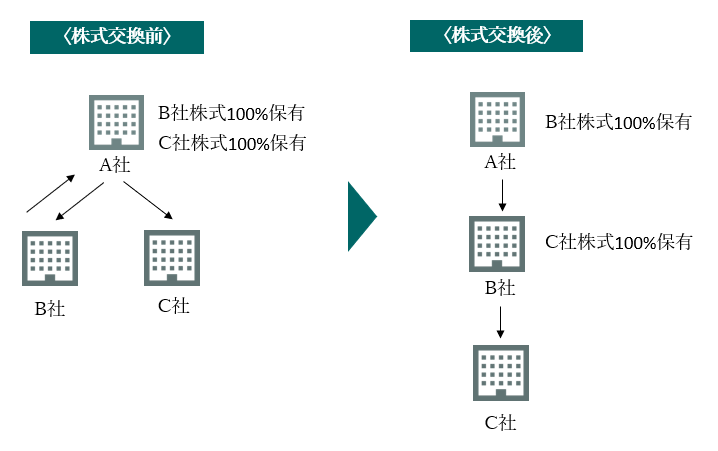 【例：活用されるケース】同一者による完全支配関係の場合