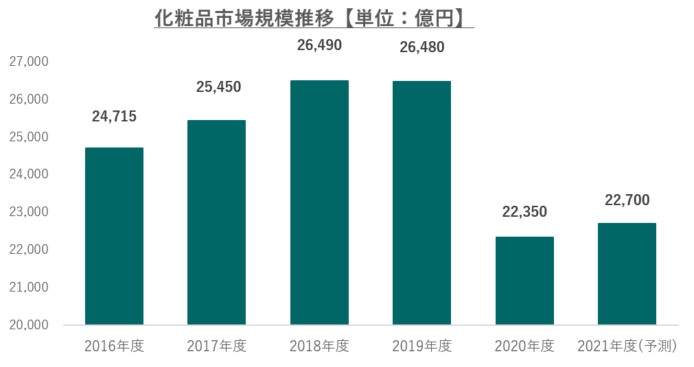 化粧品市場規模推移【単位：億円】