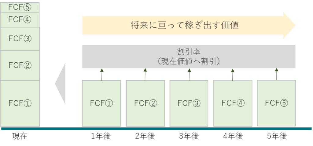 将来発生するキャッシュフロー（稼ぎ出す価値）